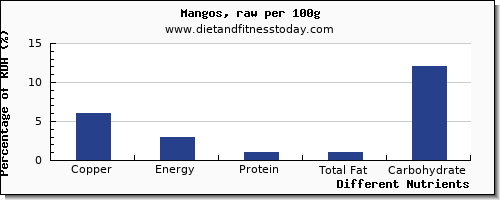 chart to show highest copper in a mango per 100g